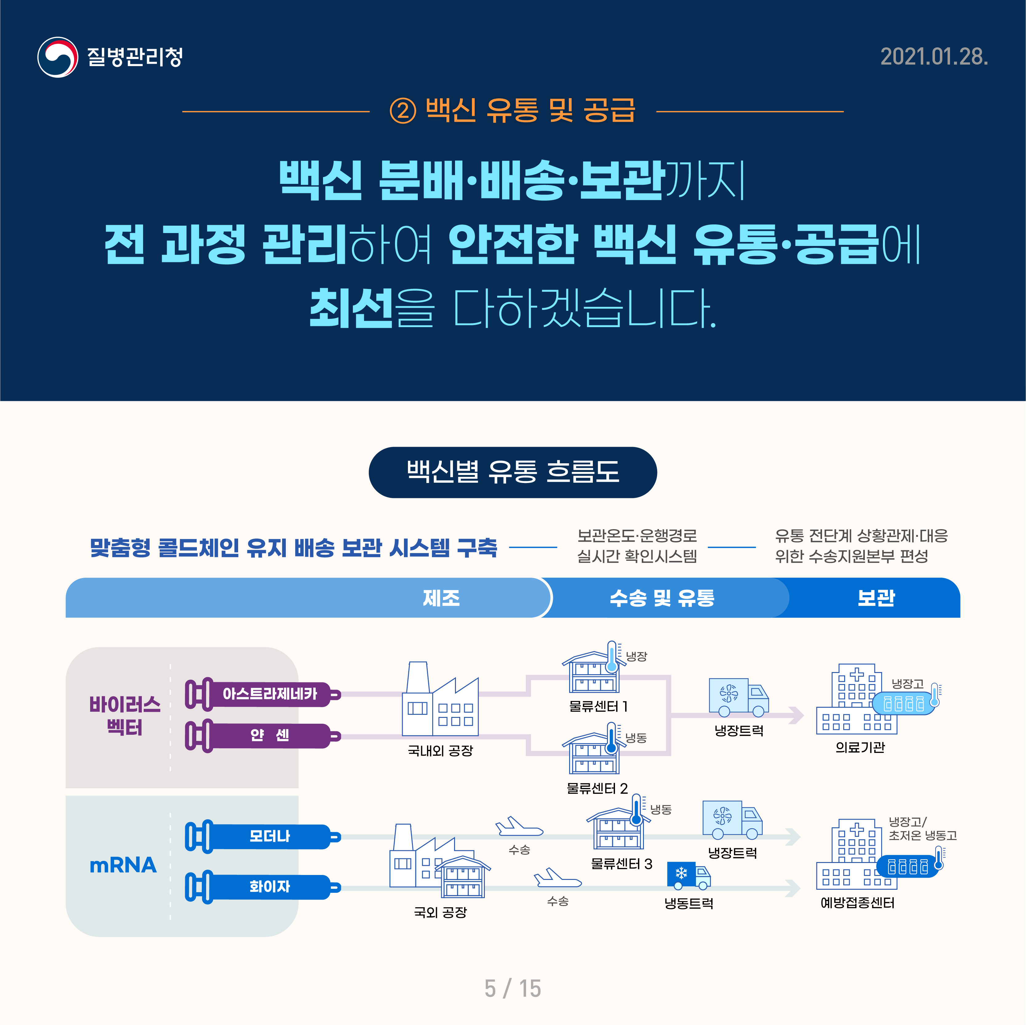 2. 백신 유통 및 공급 백신 분배·배송·보관까지 전 과정 관리하여 안전한 백신 유통·공급에 최선을 다하겠습니다. 백신별 유통 흐름도 제조(맞춤형 콜드체인 유지 배송 보관 시스템 구축) → 수송 및 유통(보관온도·운행경로 실시간 확인시스템) → 보관(유통 전단계 상황관제·대응 위한 수송지원본부 편성) 바이러스 벡터, 아스트라제네카 → 국내외 공장 → 물류센터(냉장) → 냉장트럭 → 의료기관(냉장고) 바이러스 벡터, 얀센 → 국내외 공장 → 물류센터(냉동) → 냉장트럭 → 의료기관(냉장고) mRNA, 모더나 → 국외 공장 → 물류센터(냉동) → 냉장트럭 → 예방접종센터(냉장고/초저온 냉동고) mRNA, 화이자 → 국외 공장 → 냉동트럭 → 예방접종센터(냉장고/초저온 냉동고)