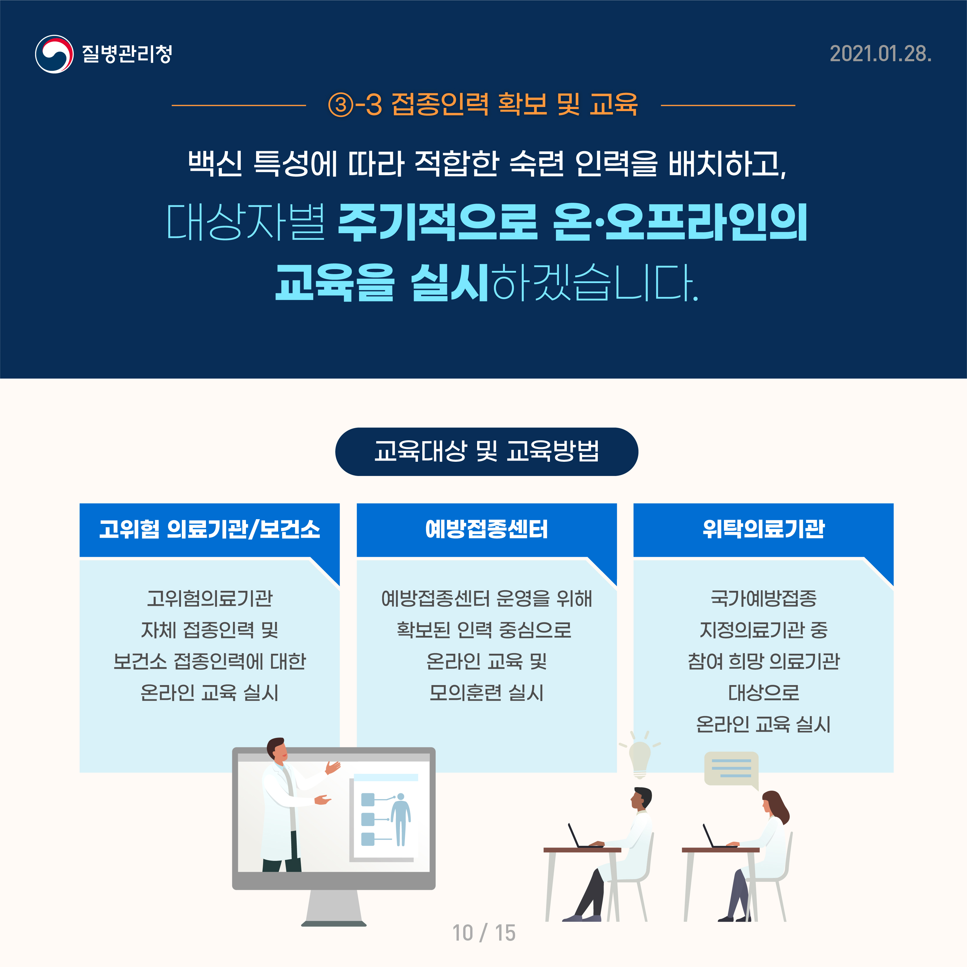 3-3. 접종인력 확보 및 교육 백신 특성에 따라 적합한 숙련 인력을 배치하고, 대상자별 주기적으로 온·오프라인의 교육을 실시하겠습니다. 교육대상 및 교육방법 1. 고위험 의료기관/보건소(고위험의료기관 자체 접종인력 및 보건소 접종인력에 대한 온라인 교육 실시) 2. 예방접종센터(예방접종센터 운영을 위해 확보된 인력 중심으로 온라인 교육 및 모의훈련 실시) 3. 위탁의료기관(국가예방접종 지정의료기관 중 참여 희망 의료기관 대상으로 온라인 교육 실시