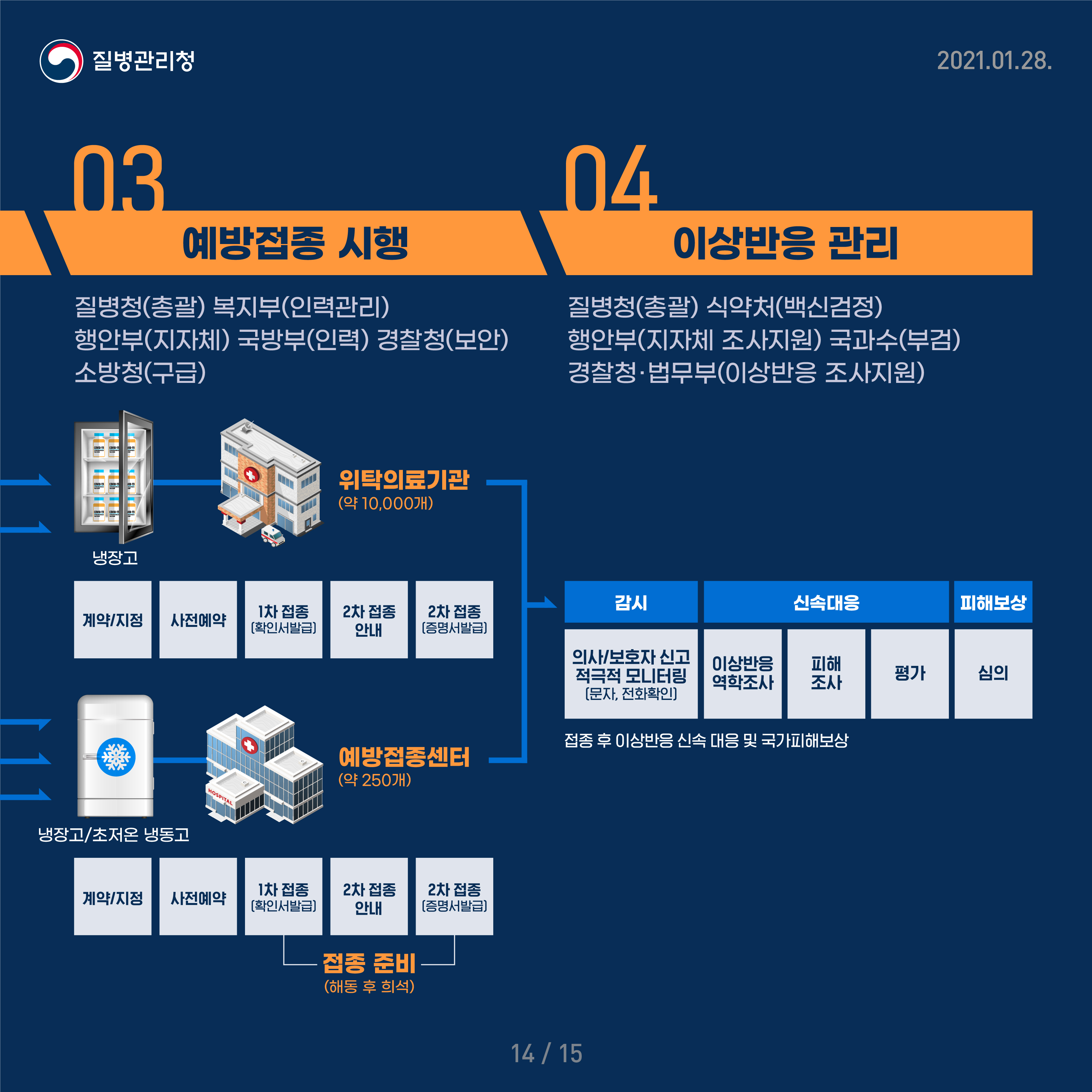 예방접종 시행 질병청(총괄), 복지부(인력관리), 행안부(지자체), 국방부(인력), 경찰청(보안), 소방청(구급) 냉장고/초저온 냉동고 → 위탁의료기관(약 10,000개) 및 예방접종센터(약 250개) 이상반응 관리 질병청(총괄), 식약처(백신검정), 행안부(지자체 조사지원), 국과수(부검), 경찰청·법무부(이상반응 조사지원) 감시(의사/보호자 신고, 적극적 모니터링(문자, 전화확인)) 신속대응(이상반응 역학조사, 피해조사, 평가) 피해보상(심의) 접종 후 이상반응 신속 대응 및 국가피해보상