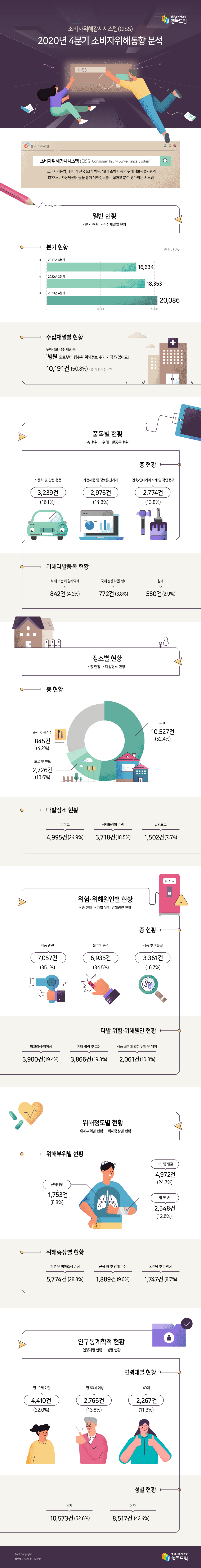 소비자위해감시시스템(CISS) 2020년 4분기 소비자위해동향 분석 소비자위해감시시스템 (CISS:Consumer Injury Surveillance System) 「소비자기본법」에 따라 전국 63개 병원, 18개 소방서 등의 위해정보제출기관과 1372소비자상담센터 등을 통해 위해정보를 수집하고 분석·평가하는 시스템 일반 현황 - 분기 현황 - 수집채널별 현황 분기 현황(단위 : 건, %) 2019년 4분기 16,634 2020년 3분기 18,353 2020년 4분기 20,086 수집채널별 현황 위해정보 접수 채널 중‘병원’으로부터 접수된 위해정보 수가 가장 많았어요! 10,191건(50.8%) (4분기 전체 접수건) 품목별 현황 - 총 현황 - 위해다발품목 현황 총 현황 자동차 및 관련 용품 3,239건 (16.1%) 가전제품 및 정보통신기기 2,976건 (14.8%) 건축/인테리어 자재 및 작업공구 2,774건 (13.8%) 위해다발품목 현황 석재 또는 타일바닥재 842건(4.2%) 국내 승용차(중형) 772건(3.8%) 침대 580건(2.9%) 장소별 현황 - 총 현황 - 다발장소 현황 총 현황 주택 10,527건(52.4%) 도로 및 인도 2,726건(13.6%) 숙박 및 음식점 845건(4.2%) 다발장소 현황 아파트 4,995건(24.9%) 상세불명의 주택 3,718건(18.5%) 일반도로 1,502건(7.5%) 위험·위해원인별 현황 - 총 현황 - 다발 위험·위해원인 현황 총 현황 제품 관련 7,057건(35.1%) 물리적 충격 6,935건(34.5%) 식품 및 이물질 3,361건(16.7%) 다발 위험·위해원인 현황 미끄러짐·넘어짐 3,900건(19.4%) 기타 불량 및 고장 3,866건(19.3%) 식품 섭취에 의한 위험 및 위해 2,061건(10.3%) 위해정도별 현황 - 위해부위별 현황 - 위해증상별 현황 위해부위별 현황 머리 및 얼굴 4,972건(24.7%) 팔 및 손 2,548건(12.6%) 신체내부 1,753건(8.8%) 위해증상별 현황 피부 및 피하조직 손상 5,774건(28.8%) 근육 뼈 및 인대 손상 1,889건(9.6%) 뇌진탕 및 타박상 1,747건(8.7%) 인구통계학적 현황 - 연령대별 현황 - 성별 현황 연령대별 현황 만 10세 미만 4,410건(22.0%) 만 60세 이상 2,766건(13.8%) 40대 2,267건(11.3%) 성별 현황 남자 10,573건(52.6%) 여자 8,517건(42.4%) Font Copyright_ NAVER NANUM SQUARE 