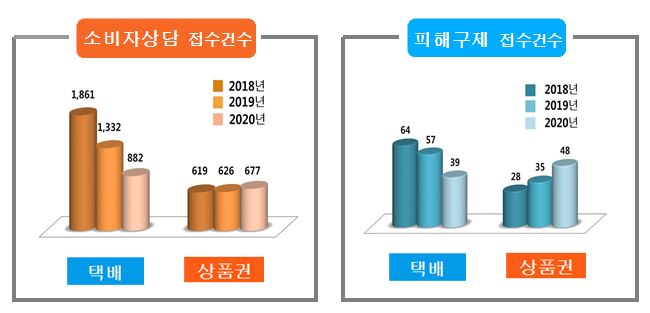 소비자상담 접수건수 2018년, 2019년 2020년 순 소비자상담 접수건수 택배: 1861, 1332, 882 상품권: 619, 626, 677, 피해구제 접수수건수 택배: 64, 57, 39, 상품권: 28, 35, 48