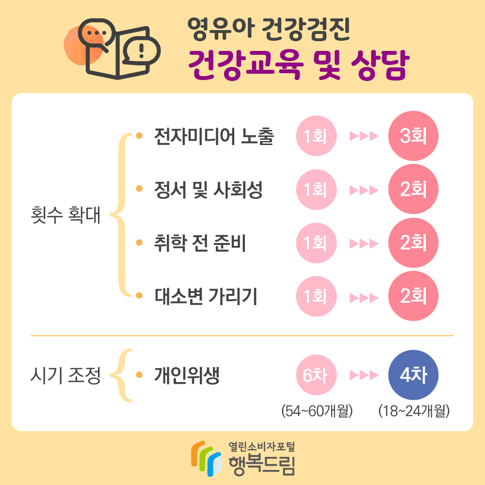 영유아 건강검진 건강교육 및 상담, 이렇게 달라졌어요! 횟수 확대 교육 변경 전 변경 후 전자미디어 노출 1회 3회 정서 및 사회성 1회 2회 취학 전 준비 1회 2회 대소변 가리기 1회 2회 시기 조정 교육 변경 전 변경 후 개인위생 6차 (54~60개월) 4차 (18~24개월) 