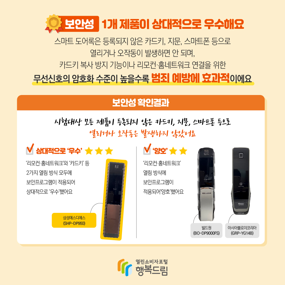 보안성 1개 제품이 상대적으로 우수해요 스마트 도어록은 등록되지 않은 카드키, 지문, 스마트폰 등으로 열리거나 오작동이 발생하면 안 되며, 카드키 복사 방지 기능이나 리모컨·홈네트워크 연결을 위한 무선신호의 암호화 수준이 높을수록 범죄 예방에 효과적이에요 보안성 확인결과 시험대상 모든 제품이 등록되지 않은 카드키, 지문, 스마트폰 등으로 열리거나 오작동은 발생하지 않았어요 상대적으로 ‘우수’ ‘리모컨·홈네트워크’와 ‘카드키’ 등 2가지 열림 방식 모두에 보안프로그램이 적용되어 상대적으로 ‘우수’했어요 삼성에스디에스(SHP-DP950)‘양호’‘리모컨·홈네트워크’열림 방식에 보안프로그램이 적용되어‘양호’했어요 빌드원(BO-DP9000FS) 아사아블로이코리아(GRP-YG14B)