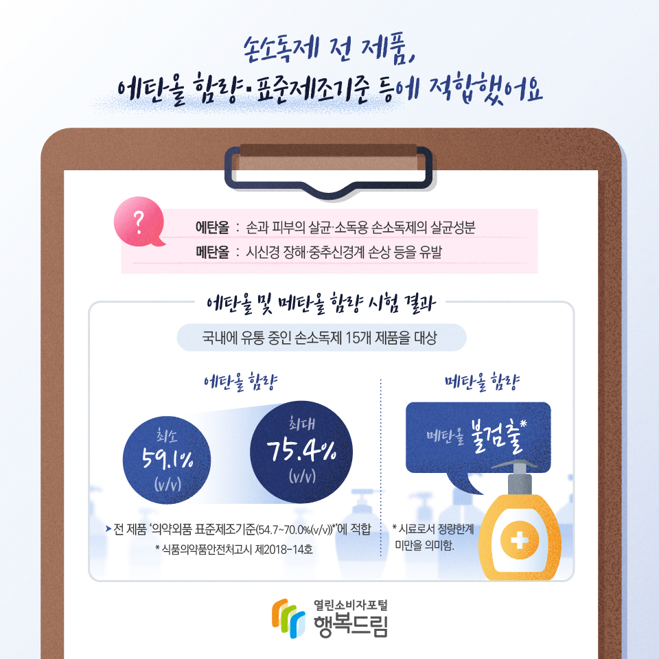 손소독제 전 제품, 에탄올 함량·표준제조기준 등에 적합했어요 에탄올 : 손과 피부의 살균·소독용 손소독제의 살균성분 메탄올 : 시신경 장해·중추신경계 손상 등을 유발 에탄올 및 메탄올 함량 시험 결과 국내에 유통 중인 손소독제 15개 제품을 대상 에탄올 함량 최소 59.1%(v/v) 최대 75.4%(v/v) 전 제품 ‘의약외품 표준제조기준(54.7 ~ 70.0%(v/v))*’에 적합 * 식품의약품안전처고시 제2018-14호 메탄올 함량 메탄올 불검출* * 시료로서 정량한계 미만을 의미함. 