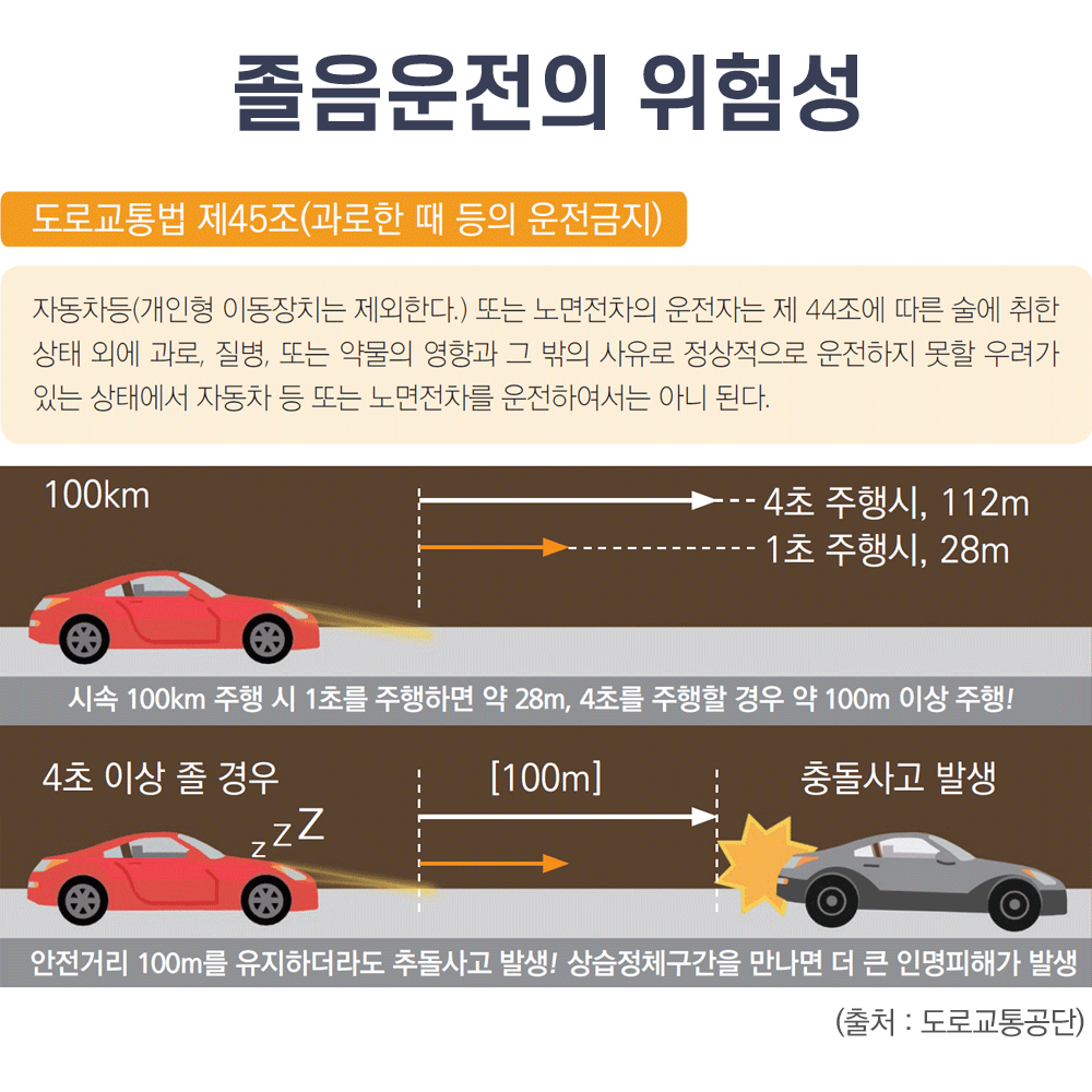 졸음운전의 위험성 (정상주행) 시속 100km 주행 시 1초를 주행하면 약 28m, 4초를 주행할 경우 약 100m 이상 주행! (4초 이상 졸 경우) 안전거리 100m를 유지하더라도 추돌사고 발생! 상습정체구간을 만나면 더 큰 인명피해가 발생