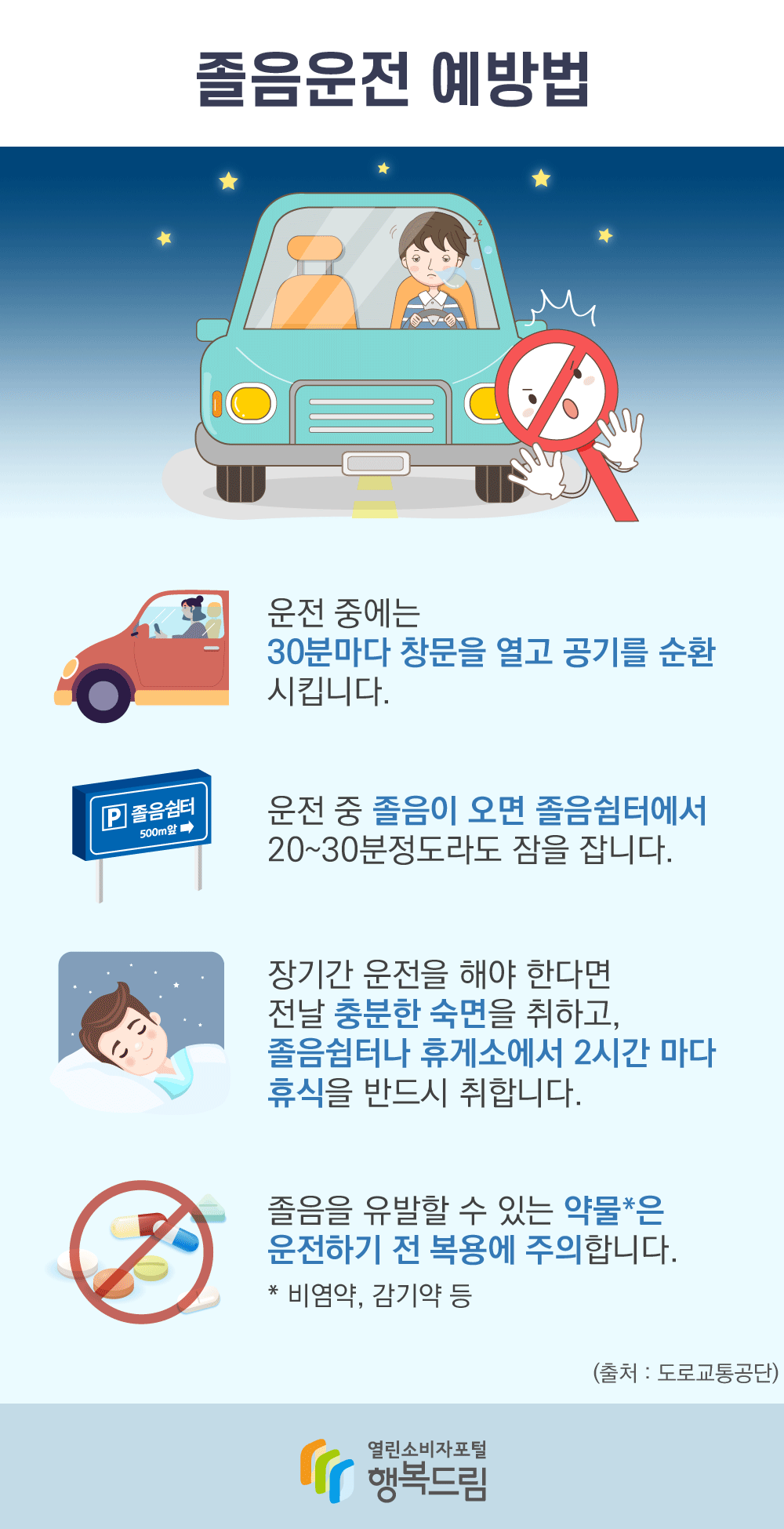 졸음운전 예방법 1. 운전 중에는 30분마다 창문을 열고 공기를 순환시킵니다. 2. 운전 중 졸음이 오면 졸음쉼터에서 20~30분정도라도 잠을 잡니다. 3. 장기간 운전을 해야 한다면 전날 충분한 숙면을 취하고, 졸음쉼터나 휴게소에서 2시간 마다 휴식을 반드시 취합니다. 4. 졸음을 유발할 수 있는 약물(비염약, 감기약 등)은 운전하기 전 복용에 주의합니다.