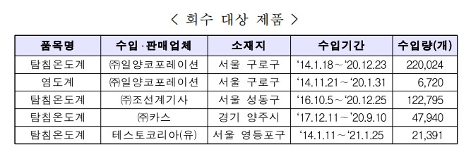 < 회수 대상 제품 > 품목명 수입 판매업체 소재지 수입기간 수입량(개) 탐침온도계 ㈜일양코포레이션 서울 구로구 ‘14.1.18∼‘20.12.23 220,024 염도계 ㈜일양코포레이션 서울 구로구 ‘14.11.21∼‘20.1.31 6,720 탐침온도계 ㈜조선계기사 서울 성동구 ‘16.10.5∼‘20.12.25 122,795 탐침온도계 ㈜카스 경기 양주시 ‘17.12.11∼’20.9.10 47,940 탐침온도계 테스토코리아(유) 서울 영등포구 ‘14.1.11∼‘21.1.25 21,391