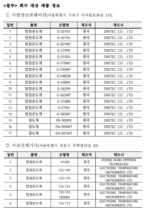 <첨부> 회수 대상 제품 정보 ① ㈜일양코포레이션(서울특별시 구로구 디지털로26길 111) 일번 품명 모델명 제조국 제조사 1 탐침온도계 0-201SV 중국 DRETEC CO , LTD 2 탐침온도계 0-207SV 중국 DRETEC CO , LTD 3 탐침온도계 0-207WT 중국 DRETEC CO , LTD 4 탐침온도계 0-219PK 중국 DRETEC CO , LTD 5 탐침온도계 0-219SV 중국 DRETEC CO , LTD 6 탐침온도계 0-219WT 중국 DRETEC CO , LTD 7 탐침온도계 0-230WT 중국 DRETEC CO , LTD 8 탐침온도계 0-248OR 중국 DRETEC CO , LTD 9 탐침온도계 0-248PK 중국 DRETEC CO , LTD 10 탐침온도계 0-263PK 중국 DRETEC CO , LTD 11 탐침온도계 0-263WT 중국 DRETEC CO , LTD 12 탐침온도계 0-274BR 중국 DRETEC CO , LTD 13 탐침온도계 0-274IV 중국 DRETEC CO , LTD 14 탐침온도계 0-280WT 중국 DRETEC CO , LTD 15 염도계 EN-900PK 중국 DRETEC CO , LTD 16 염도계 EN-900WT 중국 DRETEC CO , LTD 17 염도계 EN-901WT 중국 DRETEC CO , LTD ② ㈜조선계기사(서울특별시 성동구 무학봉15길 20) 일번 품명 모델명 제조국 제조사 1 탐침온도계 KT300 중국 ZHONG SHAN HYPERDA TECHNOLOGY 2 탐침온도계 133-109 영국 ELECTRONIC TEMPERATURE INSTRUMENTS LTD 3 탐침온도계 133-110 영국 ELECTRONIC TEMPERATURE INSTRUMENTS LTD 4 탐침온도계 133-153 영국 ELECTRONIC TEMPERATURE INSTRUMENTS LTD 5 탐침온도계 133-153 180MM 영국 ELECTRONIC TEMPERATURE INSTRUMENTS LTD 6 탐침온도계 133-173 영국 ELECTRONIC TEMPERATURE INSTRUMENTS LTD