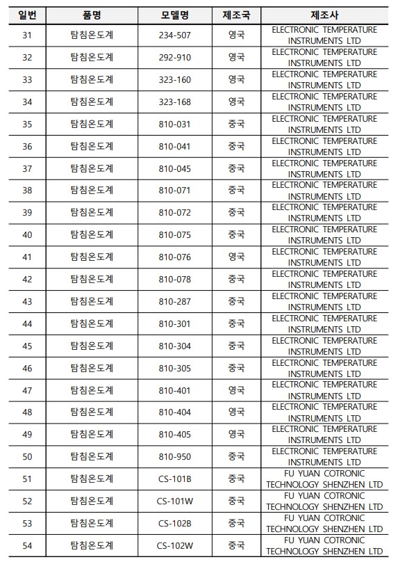 일번 품명 모델명 제조국 제조사 31 탐침온도계 234-507 영국 ELECTRONIC TEMPERATURE INSTRUMENTS LTD 32 탐침온도계 292-910 영국 ELECTRONIC TEMPERATURE INSTRUMENTS LTD 33 탐침온도계 323-160 영국 ELECTRONIC TEMPERATURE INSTRUMENTS LTD 34 탐침온도계 323-168 영국 ELECTRONIC TEMPERATURE INSTRUMENTS LTD 35 탐침온도계 810-031 중국 ELECTRONIC TEMPERATURE INSTRUMENTS LTD 36 탐침온도계 810-041 중국 ELECTRONIC TEMPERATURE INSTRUMENTS LTD 37 탐침온도계 810-045 중국 ELECTRONIC TEMPERATURE INSTRUMENTS LTD 38 탐침온도계 810-071 중국 ELECTRONIC TEMPERATURE INSTRUMENTS LTD 39 탐침온도계 810-072 중국 ELECTRONIC TEMPERATURE INSTRUMENTS LTD 40 탐침온도계 810-075 중국 ELECTRONIC TEMPERATURE INSTRUMENTS LTD 41 탐침온도계 810-076 영국 ELECTRONIC TEMPERATURE INSTRUMENTS LTD 42 탐침온도계 810-078 중국 ELECTRONIC TEMPERATURE INSTRUMENTS LTD 43 탐침온도계 810-287 중국 ELECTRONIC TEMPERATURE INSTRUMENTS LTD 44 탐침온도계 810-301 중국 ELECTRONIC TEMPERATURE INSTRUMENTS LTD 45 탐침온도계 810-304 중국 ELECTRONIC TEMPERATURE INSTRUMENTS LTD 46 탐침온도계 810-305 중국 ELECTRONIC TEMPERATURE INSTRUMENTS LTD 47 탐침온도계 810-401 영국 ELECTRONIC TEMPERATURE INSTRUMENTS LTD 48 탐침온도계 810-404 영국 ELECTRONIC TEMPERATURE INSTRUMENTS LTD 49 탐침온도계 810-405 영국 ELECTRONIC TEMPERATURE INSTRUMENTS LTD 50 탐침온도계 810-950 중국 ELECTRONIC TEMPERATURE INSTRUMENTS LTD 51 탐침온도계 CS-101B 중국 FU YUAN COTRONIC TECHNOLOGY SHENZHEN LTD 52 탐침온도계 CS-101W 중국 FU YUAN COTRONIC TECHNOLOGY SHENZHEN LTD 53 탐침온도계 CS-102B 중국 FU YUAN COTRONIC TECHNOLOGY SHENZHEN LTD 54 탐침온도계 CS-102W 중국 FU YUAN COTRONIC TECHNOLOGY SHENZHEN LTD