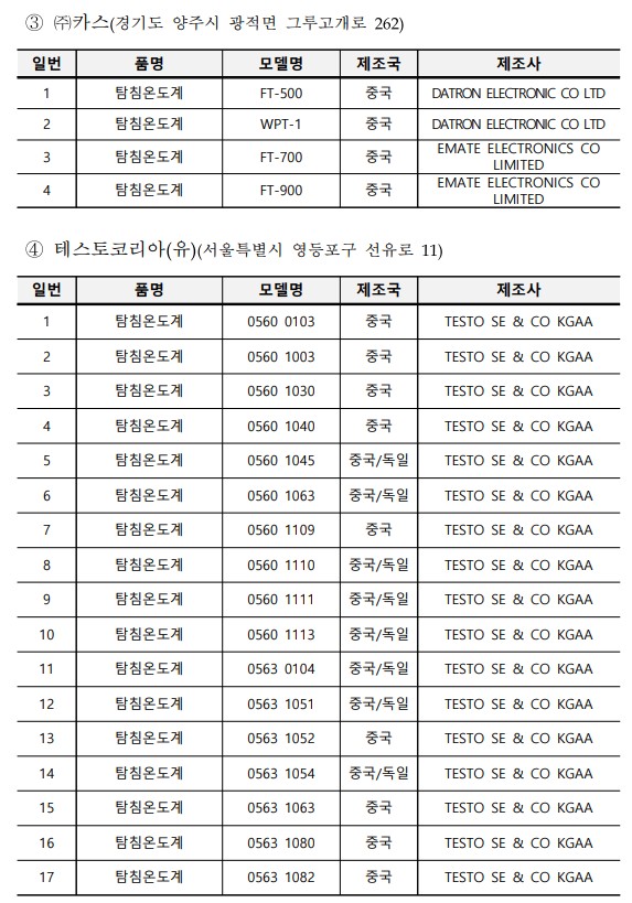 ③ ㈜카스(경기도 양주시 광적면 그루고개로 262) ④ 테스토코리아(유)(서울특별시 영등포구 선유로 11) 일번 품명 모델명 제조국 제조사 1 탐침온도계 FT-500 중국 DATRON ELECTRONIC CO LTD 2 탐침온도계 WPT-1 중국 DATRON ELECTRONIC CO LTD 3 탐침온도계 FT-700 중국 EMATE ELECTRONICS CO LIMITED 4 탐침온도계 FT-900 중국 EMATE ELECTRONICS CO LIMITED 일번 품명 모델명 제조국 제조사 1 탐침온도계 0560 0103 중국 TESTO SE & CO KGAA 2 탐침온도계 0560 1003 중국 TESTO SE & CO KGAA 3 탐침온도계 0560 1030 중국 TESTO SE & CO KGAA 4 탐침온도계 0560 1040 중국 TESTO SE & CO KGAA 5 탐침온도계 0560 1045 중국/독일 TESTO SE & CO KGAA 6 탐침온도계 0560 1063 중국/독일 TESTO SE & CO KGAA 7 탐침온도계 0560 1109 중국 TESTO SE & CO KGAA 8 탐침온도계 0560 1110 중국/독일 TESTO SE & CO KGAA 9 탐침온도계 0560 1111 중국/독일 TESTO SE & CO KGAA 10 탐침온도계 0560 1113 중국/독일 TESTO SE & CO KGAA 11 탐침온도계 0563 0104 중국/독일 TESTO SE & CO KGAA 12 탐침온도계 0563 1051 중국/독일 TESTO SE & CO KGAA 13 탐침온도계 0563 1052 중국 TESTO SE & CO KGAA 14 탐침온도계 0563 1054 중국/독일 TESTO SE & CO KGAA 15 탐침온도계 0563 1063 중국 TESTO SE & CO KGAA 16 탐침온도계 0563 1080 중국 TESTO SE & CO KGAA 17 탐침온도계 0563 1082 중국 TESTO SE & CO KGAA