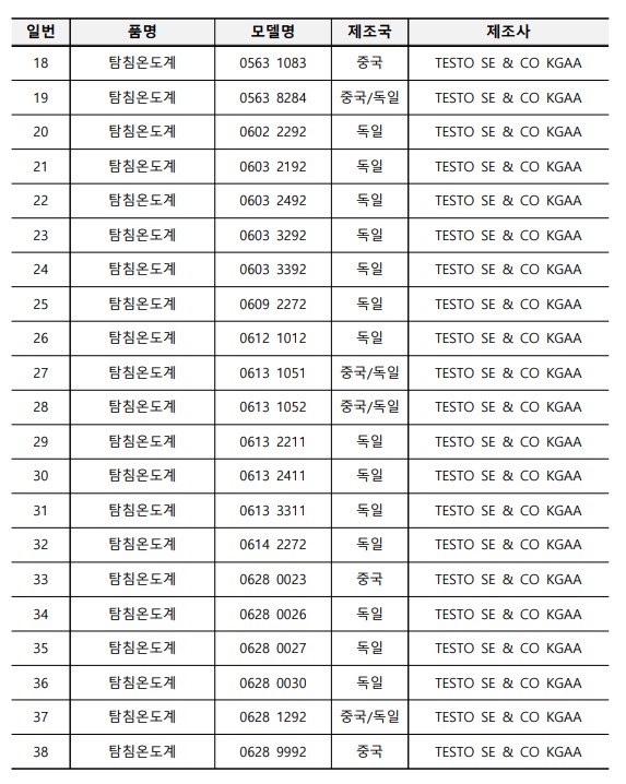 일번 품명 모델명 제조국 제조사 18 탐침온도계 0563 1083 중국 TESTO SE & CO KGAA 19 탐침온도계 0563 8284 중국/독일 TESTO SE & CO KGAA 20 탐침온도계 0602 2292 독일 TESTO SE & CO KGAA 21 탐침온도계 0603 2192 독일 TESTO SE & CO KGAA 22 탐침온도계 0603 2492 독일 TESTO SE & CO KGAA 23 탐침온도계 0603 3292 독일 TESTO SE & CO KGAA 24 탐침온도계 0603 3392 독일 TESTO SE & CO KGAA 25 탐침온도계 0609 2272 독일 TESTO SE & CO KGAA 26 탐침온도계 0612 1012 독일 TESTO SE & CO KGAA 27 탐침온도계 0613 1051 중국/독일 TESTO SE & CO KGAA 28 탐침온도계 0613 1052 중국/독일 TESTO SE & CO KGAA 29 탐침온도계 0613 2211 독일 TESTO SE & CO KGAA 30 탐침온도계 0613 2411 독일 TESTO SE & CO KGAA 31 탐침온도계 0613 3311 독일 TESTO SE & CO KGAA 32 탐침온도계 0614 2272 독일 TESTO SE & CO KGAA 33 탐침온도계 0628 0023 중국 TESTO SE & CO KGAA 34 탐침온도계 0628 0026 독일 TESTO SE & CO KGAA 35 탐침온도계 0628 0027 독일 TESTO SE & CO KGAA 36 탐침온도계 0628 0030 독일 TESTO SE & CO KGAA 37 탐침온도계 0628 1292 중국/독일 TESTO SE & CO KGAA 38 탐침온도계 0628 9992 중국 TESTO SE & CO KGAA