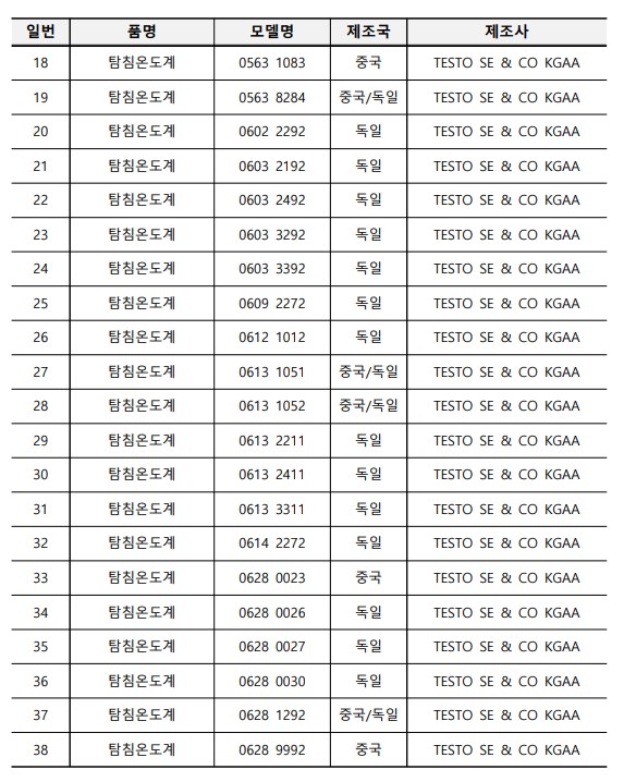 일번 품명 모델명 제조국 제조사 18 탐침온도계 0563 1083 중국 TESTO SE & CO KGAA 19 탐침온도계 0563 8284 중국/독일 TESTO SE & CO KGAA 20 탐침온도계 0602 2292 독일 TESTO SE & CO KGAA 21 탐침온도계 0603 2192 독일 TESTO SE & CO KGAA 22 탐침온도계 0603 2492 독일 TESTO SE & CO KGAA 23 탐침온도계 0603 3292 독일 TESTO SE & CO KGAA 24 탐침온도계 0603 3392 독일 TESTO SE & CO KGAA 25 탐침온도계 0609 2272 독일 TESTO SE & CO KGAA 26 탐침온도계 0612 1012 독일 TESTO SE & CO KGAA 27 탐침온도계 0613 1051 중국/독일 TESTO SE & CO KGAA 28 탐침온도계 0613 1052 중국/독일 TESTO SE & CO KGAA 29 탐침온도계 0613 2211 독일 TESTO SE & CO KGAA 30 탐침온도계 0613 2411 독일 TESTO SE & CO KGAA 31 탐침온도계 0613 3311 독일 TESTO SE & CO KGAA 32 탐침온도계 0614 2272 독일 TESTO SE & CO KGAA 33 탐침온도계 0628 0023 중국 TESTO SE & CO KGAA 34 탐침온도계 0628 0026 독일 TESTO SE & CO KGAA 35 탐침온도계 0628 0027 독일 TESTO SE & CO KGAA 36 탐침온도계 0628 0030 독일 TESTO SE & CO KGAA 37 탐침온도계 0628 1292 중국/독일 TESTO SE & CO KGAA 38 탐침온도계 0628 9992 중국 TESTO SE & CO KGAA