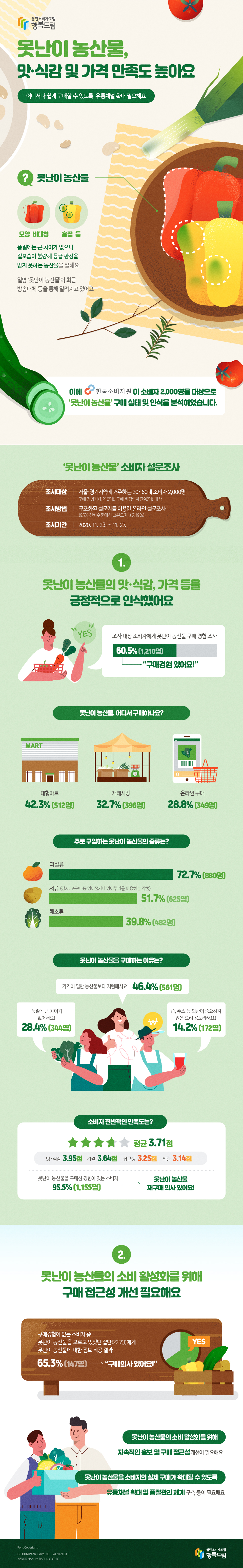  못난이 농산물, 맛·식감 및 가격 만족도 높아요 어디서나 쉽게 구매할 수 있도록 유통채널 확대 필요해요 못난이 농산물 모양 비대칭 흠집 등 품질에는 큰 차이가 없으나 겉모습이 불량해 등급 판정을 받지 못하는 농산물을 말해요 일명 ‘못난이 농산물’이 최근 방송매체 등을 통해 알려지고 있어요 이에 한국소비자원이 소비자 2,000명을 대상으로 ‘못난이 농산물’ 구매 실태 및 인식을 분석하였습니다. ‘못난이 농산물’ 소비자 설문조사 조사대상 서울·경기지역에 거주하는 20~60대 소비자 2,000명 구매 경험자(1,210명), 구매 비경험자(790명) 대상 조사방법 구조화된 설문지를 이용한 온라인 설문조사 (95% 신뢰수준에서 표본오차 ±2.19%) 조사기간 2020. 11. 23. ~ 11. 27. 1. 못난이 농산물의 맛·식감, 가격 등을 긍정적으로 인식했어요 조사 대상 소비자에게 못난이 농산물 구매 경험 조사 60.5% (1,210명) “구매경험 있어요!” 못난이 농산물, 어디서 구매하나요? 대형마트 42.3% (512명) 재래시장 32.7% (396명) 온라인 구매 28.8% (349명) 주로 구입하는 못난이 농산물의 종류는? 과실류 72.7% (880명) 서류 (감자, 고구마 등 덩이줄기나 덩이뿌리를 이용하는 작물) 51.7% (625명) 채소류 39.8% (482명) 못난이 농산물을 구매하는 이유는? 가격이 일반 농산물보다 저렴해서요! 46.4% (561명) 품질에 큰 차이가 없어서요! 28.4% (344명) 즙, 주스 등 외관이 중요하지 않은 요리 용도라서요! 14.2% (172명) 소비자 전반적인 만족도는? 평균 3.71점 맛·식감 3.95점 가격 3.64점 접근성 3.25점 외관 3.14점 못난이 농산물을 구매한 경험이 있는 소비자 95.5% (1,155명) 못난이 농산물 재구매 의사 있어요! 2. 못난이 농산물 재구매 의사 있어요! 구매경험이 없는 소비자 중 못난이 농산물을 모르고 있었던 집단(225명)에게 못난이 농산물에 대한 정보 제공 결과,65.3% (147명) “구매의사 있어요!” 못난이 농산물의 소비 활성화를 위해 지속적인 홍보 및 구매 접근성개선이 필요해요 못난이 농산물을 소비자의 실제 구매가 확대될 수 있도록 유통채널 확대 및 품질관리 체계 구축 등이 필요해요 