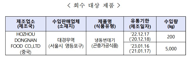 < 회수 대상 제품 > 제조업소 (제조국) 수입판매업체 (소재지) 제품명 (식품유형) 유통기한 (제조일자) 수입량 (㎏) HOZHOU DONGNAN FOOD CO.,LTD (중국) 대경무역 (서울시 영등포구) 냉동번데기 (곤충가공식품) ‘22.12.17 (‘20.12.18) 200 ‘23.01.16 (‘21.01.17) 5,000