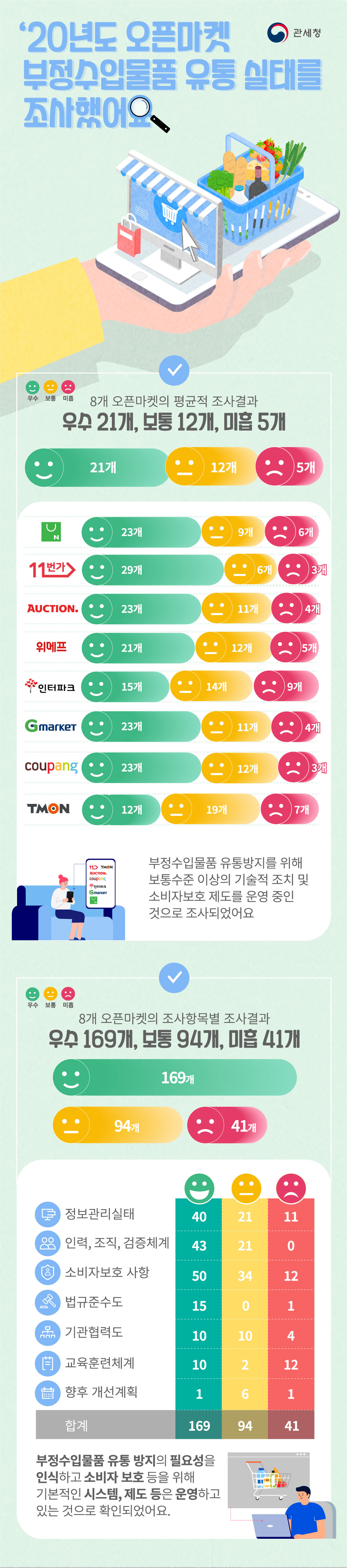  ‘20년도 오픈마켓 부정수입물품 유통 실태를 조사했어요. 8개 오픈마켓의 서면실태조사 결과 우수 21개, 【 조사결과 총괄표 】 (가나다순) 조사대상 오픈마켓 우수 보통 미흡 네이버 스마트스토어 (www.smartstore.naver.com) 23개 9개 6개 십일번가 (www.11st.co.kr) 29개 6개 3개 옥션 (www.auction.co.kr) 23개 11개 4개 위메프 (www.wemakeprice.com) 21개 12개 5개 인터파크 (www.interpark.com) 15개 14개 9개 지마켓 (www.gmarket.co.kr) 23개 11개 4개 쿠팡 (www.coupang.com) 23개 12개 3개 티몬 (www.tmon.co.kr) 12개 19개 7개보통 12개, 미흡 5개 부정수입물품 유통방지를 위해 보통수준 이상의 기술적 조치 및 소비자보호 제도를 운영 중인 것으로 조사되었어요 8개 오픈마켓별조사항목별의 조사 결과는 ‘우수’가 169개, ‘보통’이 94개, ‘미흡’은 41개 부정수입물품 유통 방지의 필요성을 인식하고 소비자 보호 등을 위해 기본적인 시스템, 제도 등은 운영하고 있는 것으로 확인되었어요