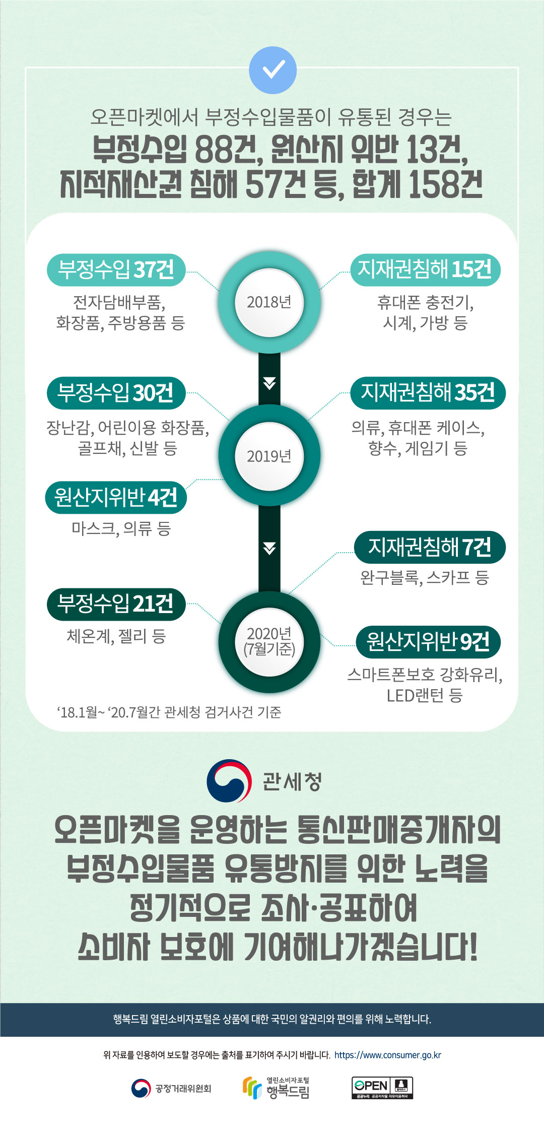 오픈마켓에서 부정수입물품이 유통된 경우는 부정수입 88건, 원산지 위반 13건, 지적재산권 침해 57건 등, 합계 158건  유형별 주요 적발 품목은 아래와 같다.     ※ 부정수입품 대형 통신판매중개자 유통 확인결과   검거년도 유형 적발건수 주요품목 2018년 부정수입 37건 지재권 15건 휴대폰 충전기, 시계, 가방 등 2019년 부정수입 30건 지재권 35건 원산지 4건 마스크, 의류 등 2020.7월(누계) 부정수입 21건 체온계, 젤리 등 지재권 7건 완구블록, 스카프 등 원산지 9건 합계 158건  * 2018.1월~2020.7월간 관세청 검거사건 기준  관세청은 오픈마켓을 운영하는 통신판매중개자의 부정수입물품 유통방지를 위한 노력을 정기적으로 조사․공표함으로써 소비자 보호에 기여해나가겠습니다!  행복드림 열린소비자포털은 상품에 대한 국민의 알권리와 편의를 위해 노력합니다. 위 자료를 인용하여 보도할 경우에는 출처를 표기하여 주시기 바랍니다. https://www.consumer.go.kr