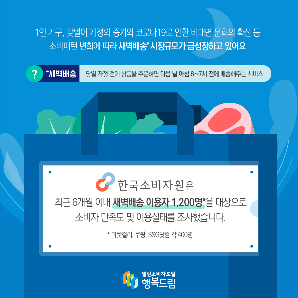 1인 가구, 맞벌이 가정의 증가와 코로나19로 인한 비대면 문화의 확산 등 소비패턴 변화에 따라 새벽배송* 시장규모가 급성장하고 있어요 *새벽배송 당일 자정 전에 상품을 주문하면 다음 날 아침 6~7시 전에 배송해주는 서비스 한국소비자원은 최근 6개월 이내 새벽배송 이용자 1,200명*을 대상으로 소비자 만족도 및 이용실태를 조사했습니다. * 마켓컬리, 쿠팡, SSG닷컴 각 400명