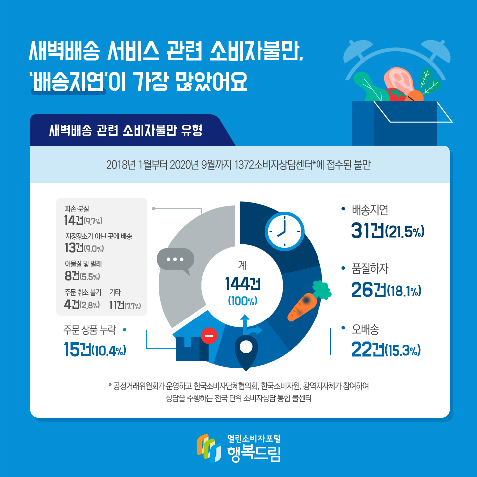 새벽배송 서비스 관련 소비자불만,‘배송지연’이 가장 많았어요 새벽배송 관련 소비자불만 유형 2018년 1월부터 2020년 9월까지 1372소비자상담센터*에 접수된 불만 계 144건(100%) 배송지연 31건(21.5%) 품질하자 26건(18.1%) 오배송 22건(15.3%) 주문 상품 누락 15건(10.4%) 파손·분실 14건(9.7%) 지정장소가 아닌 곳에 배송 13건(9.0%) 이물질 및 벌레 8건(5.5%) 주문 취소 불가 4건(2.8%) 기타 11건(7.7%) * 공정거래위원회가 운영하고 한국소비자단체협의회, 한국소비자원, 광역지자체가 참여하여 상담을 수행하는 전국 단위 소비자상담 통합 콜센터