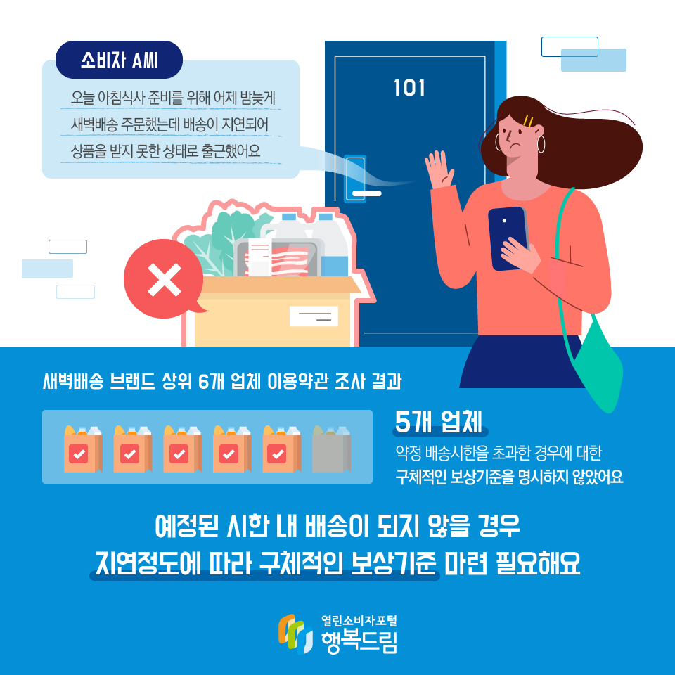 소비자 A씨 오늘 아침식사 준비를 위해 어제 밤늦게 새벽배송 주문했는데 배송이 지연되어 상품을 받지 못한 상태로 출근했어요 새벽배송 브랜드 상위 6개 업체 이용약관 조사 결과 5개 업체 약정 배송시한을 초과한 경우에 대한 구체적인 보상기준을 명시하지 않았어요 예정된 시한 내 배송이 되지 않을 경우 지연정도에 따라 구체적인 보상기준 마련 필요해요 