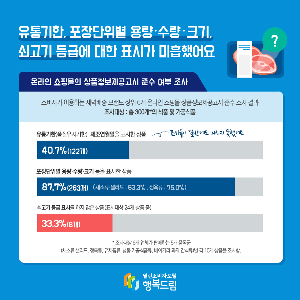 유통기한, 포장단위별 용량·수량·크기, 쇠고기 등급에 대한 표시가 미흡했어요 온라인 쇼핑몰의 상품정보제공고시 준수 여부 조사 소비자가 이용하는 새벽배송 브랜드 상위 6개 온라인 쇼핑몰 상품정보제공고시 준수 조사 결과 조사대상 : 총 300개*의 식품 및 가공식품 유통기한(품질유지기한)·제조연월일을 표시한 상품 40.7% (122개) 표시율이 절반에도 미치지 못했어요 포장단위별 용량·수량·크기 등을 표시한 상품 87.7% (263개) ( 채소류·샐러드 : 63.3% , 정육류 : 75.0%) 쇠고기 등급 표시를 하지 않은 상품(표시대상 24개 상품 중) 33.3% (8개) * 조사대상 6개 업체가 판매하는 5개 품목군 (채소류·샐러드, 정육류, 유제품류, 냉동 가공식품류, 베이커리·과자 간식류)별 각 10개 상품을 조사함.