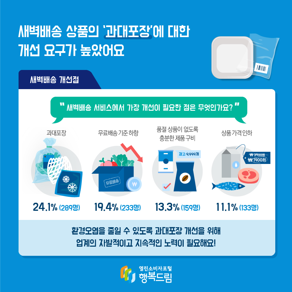 새벽배송 상품의 ‘과대포장’에 대한 개선 요구가 높았어요 새벽배송 개선점 새벽배송 서비스에서 가장 개선이 필요한 점은 무엇인가요? 과대포장 24.1%(289명) 무료배송 기준 하향 19.4%(233명) 품절 상품이 없도록 충분한 제품 구비 13.3%(159명) 상품 가격 인하 11.1%(133명) 환경오염을 줄일 수 있도록 과대포장 개선을 위해 업계의 자발적이고 지속적인 노력이 필요해요!