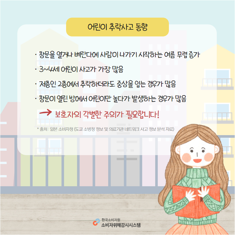 어린이 추락사고 동향 창문을 열거나 베란다에 사람이 나가기 시작하는 여름 무렵 증가 삼사세 어린이 사고가 가장 많음 저층인 2층에서 추락하더라도 중상을 입는 경우가 많음 창문이 열린 방에서 어린이만 놀다가 발생하는 경우가 많음 보호자의 각별한 주의가 필요합니다. 출처 : 일본 소비자청 도쿄 소방청 정보 및 의료기관 네트워크 사고 정보 분석 자료 한국소비자원 소비자위해감시시스템