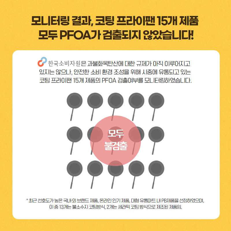 모니터링 결과, 코팅 프라이팬 15개 제품 모두 PFOA가 검출되지 않았습니다. 한국소비자원은 과불화옥탄산에 대한 규제가 아직 이루어지고 있지는 않으나, 안전한 소비 환경 조성을 위해 시중에 유통되고 있는 코팅 프라이팬 15개 제품의 PFOA 검출여부를 모니터링하였습니다. 최근 선호도가 높은 국내외 브랜드 제품, 온라인 인기 제품, 대형 유통마트 내 PB제품을 선정하였으며 이 중 13개는 불소수지고팅방식, 2개는 세라믹 코팅 방식으로 제조된 제품임.