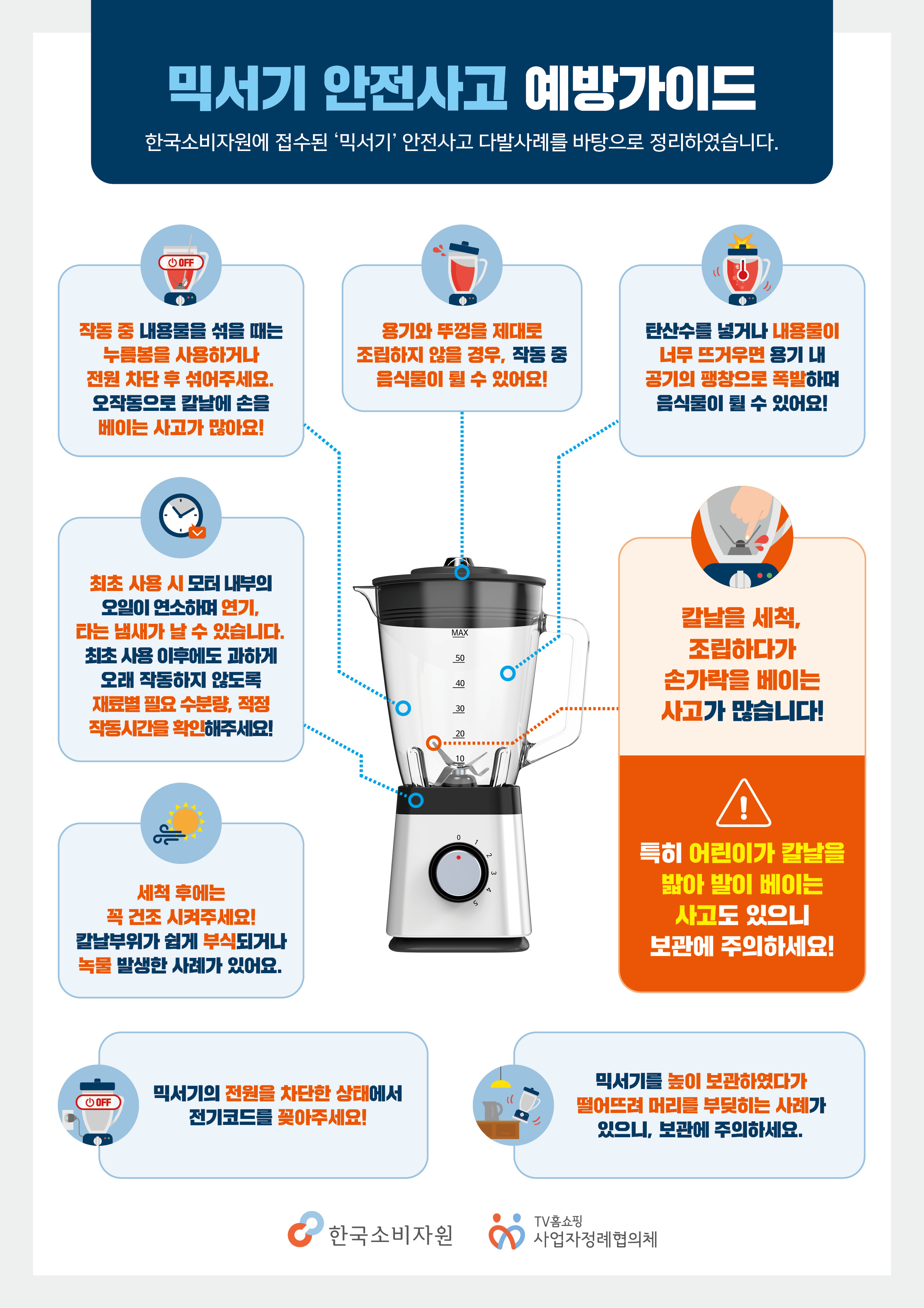 믹서기 안전사고 예방가이드 한국소비자원에 접수된 믹서기 안전사고 다발사례를 바탕으로 정리하였습니다. 작동 중 내용물을 섞을 때는 누름봉을 사용하거나 전원 차단 후 섞어주세요. 오작동으로 칼날에 손을 베이는 사고가 많아요. 용기와 뚜껑을 제대로 조립하지 않을 경우, 작동 중 음식물이 튈 수 있어요. 탄산수를 넣거나 내용물이 너무 뜨거우면 용기 내 공기의 팽창으로 폭발하며 음식물이 튈 수 있어요. 칼날을 세척, 조립하다가 손가락을 베이는 사고가 많습니다. 특히 어린이가 칼날을 밟아 발이 베이는 사고도 있으니 보관에 주의하세요. 최초 사용시, 모터내부의 오일이 연소하며 연기, 타는 냄새가 날 수 있습니다. 최소 사용 이후에도 과하게 오래 작동하지 않도록 재료별 필수 수분량, 적정 작동시간을 확인해 주세요. 세척 후에는 꼭 건조시켜 주세요. 칼날부위가 쉽게 부식되거나 녹물 발생한 사례가 있어요. 믹서기의 전원을 차단한 상태에서 전기코드를 꽂아주세요. 믹서기를 높이 보관하였다가 떨어뜨려 머리를 부딪히는 사례가 있으니 보관에 주의하세요. 한국소비자원 TV홈쇼핑 사업자정례협의체