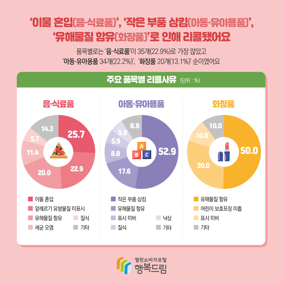 ‘이물 혼입(음·식료품)’, ‘작은 부품 삼킴(아동·유아용품)’, ‘유해물질 함유(화장품)’로 인해 리콜됐어요 품목별로는 ‘음·식료품’이 35개(22.9%)로 가장 많았고 ‘아동·유아용품 34개(22.2%)’, ‘화장품 20개(13.1%)’ 순이였어요 주요 품목별 리콜사유 (단위 : %) 음·식료품 이물 혼입 25.7 알레르기 유발물질 미표시 22.9 유해물질 함유 20.0 세균 오염 11.4 질식 5.7 기타 14.3 아동·유아용품 작은 부품 삼킴 52.9 유해물질 함유 17.6 표시 미비 8.8 질식 5.9 낙상 5.9 기타 8.8 화장품 유해물질 함유 50.0 어린이 보호포장 미흡 30.0 표시 미비 10.0 기타 10.0