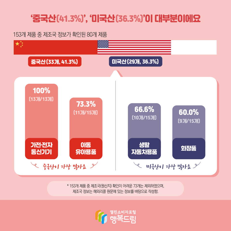 ‘중국산(41.3%)’, ‘미국산(36.3%)’이 대부분이에요 153개 제품 중 제조국 정보가 확인된 80개 제품 중국산(33개, 41.3%) 미국산(29개, 36.3%) 가전·전자 통신기기 100% (13개/13개) 아동 유아용품 73.3% (11개/15개) 중국산이 가장 많아요 생활 자동차용품 66.6% (10개/15개) 화장품 60.0% (9개/15개) 미국산이 가장 많아요 * 153개 제품 중 제조국(원산지) 확인이 어려운 73개는 제외하였으며, 제조국 정보는 해외리콜 원문에 있는 정보를 바탕으로 작성함.