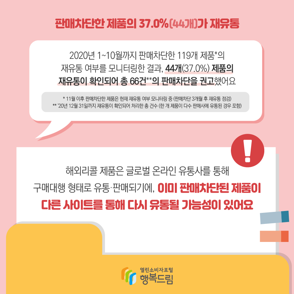  판매차단한 제품의 37.0%(44개)가 재유통 2020년 1~10월까지 판매차단한 119개 제품*의 재유통 여부를 모니터링한 결과, 44개(37.0%) 제품의 재유통이 확인되어 총 66건**의 판매차단을 권고했어요 * 11월 이후 판매차단한 제품은 현재 재유통 여부 모니터링 중 (판매차단 3개월 후 재유통 점검) ** ’20년 12월 31일까지 재유통이 확인되어 처리한 총 건수 (한 개 제품이 다수 판매사에 유통된 경우 포함) 해외리콜 제품은 글로벌 온라인 유통사를 통해 구매대행 형태로 유통·판매되기에, 이미 판매차단된 제품이 다른 사이트를 통해 다시 유통될 가능성이 있어요 