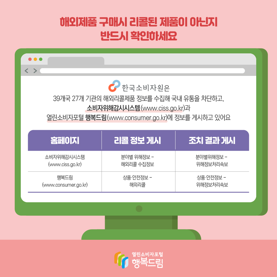 해외제품 구매시 리콜된 제품이 아닌지 반드시 확인하세요 한국소비자원은 39개국 27개 기관의 해외리콜제품 정보를 수집해 국내 유통을 차단하고, 소비자위해감시시스템(www.ciss.go.kr)과 열린소비자포털 행복드림(www.consumer.go.kr)에 정보를 게시하고 있어요 홈페이지 소비자위해감시시스템 (www.ciss.go.kr) 리콜 정보 게시 분야별 위해정보 - 해외리콜 수집정보 조치 결과 게시 분야별위해정보 - 위해정보처리속보 홈페이지 행복드림 (www.consumer.go.kr) 리콜 정보 게시 상품·안전정보 - 해외리콜 조치 결과 게시 상품·안전정보 - 위해정보처리속보