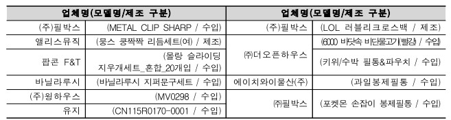  업체명(모델명/제조 구분) 업체명(모델명/제조 구분) (주)필박스 (METAL CLIP SHARP / 수입) (주)필박스 앨리스뮤직 ㈜더오픈하우스 팝콘 F&T 바닐라루시 (바닐라루시 지퍼문구세트 / 수입) (과일봉제필통 / 수입) (주)윙하우스 (MV0298 / 수입) ㈜필박스 유지 (CN115R0170-0001 / 수입) 