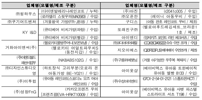  업체명(모델명/제조 구분) 업체명(모델명/제조 구분) ㈜윙하우스 (주)아진 (r2041c005 / 수입) ㈜오픈한 (레이니 아동우비 / 수입) ㈜쿠기어드벤쳐 구디스 (아동 판초 레인코트 우비 / 제조) KY I&D 또래친구㈜ 아이엔디 ㈜코디아이어패럴 (헬로키티 어덜트파우치S (동전지갑) / 수입) 지오이에스 (NK8ABS102G / 수입) (주)구름위에햇님 아이옷샵 (주)이투컴 (주)수성아이엔티 (주)성창FnG 아이옷샵 