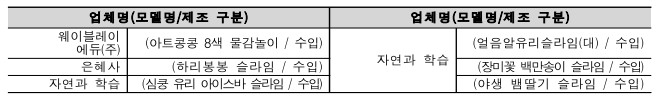  업체명(모델명/제조 구분) 업체명(모델명/제조 구분) (아트콩콩 8색 물감놀이 / 수입) 자연과 학습 은혜사 (하리봉봉 슬라임 / 수입) (장미꽃 백만송이 슬라임 / 수입) 자연과 학습 (심쿵 유리 아이스바 슬라임 / 수입) (야생 뱀딸기 슬라임 / 수입) 