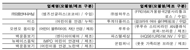  업체명(모델명/제조 구분) 업체명(모델명/제조 구분) ㈜오름인터내셔널 ㈜윙하우스 미소 (어린이용 안경/ 누락) 투게더플러스 오엔오 옵티칼 루루슈 백운돋보기 (엔디아이웨어 / 제조) 파스텔세상 (HQS61UR51M_NV / 수입) 뉴페이스옵틱 (MPO 어린이 안경테 / 제조) 꾼컴퍼니 백운돋보기 