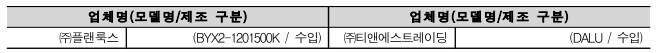  업체명(모델명/제조 구분) 업체명(모델명/제조 구분) ㈜플랜룩스 (BYX2-1201500K / 수입) ㈜티앤에스트레이딩 (DALU / 수입) 