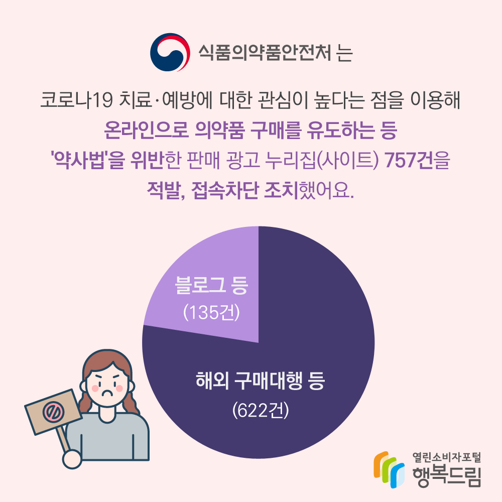 식품의약품안전처는 코로나19치료예방에 대한 관심이 높다는 점을 이용해 온라인으로 의약품 구매를 유도하는 등 약사법을 위반한 판매 광고 누리집(사이트) 757건을 적발, 접속차단 조치했어요. 블로그등 135건, 해외 구매대행 등 622건