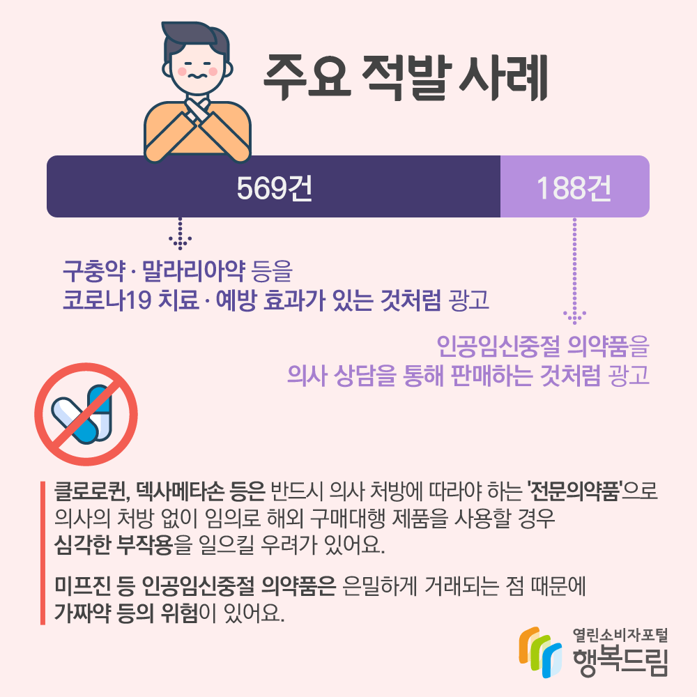 주요 적발 사례 구충약, 말라리아약 등을 코로나19 치료 예방 효과가 있는 것처럼 광고 569건 인공임신중절 의약품 의사 상담을 통해 판매하는 것처럼 광고 188건 클로로퀸, 덱사메타손 등은 반드시 의사 처방에 따라 복용해야 하는 ‘전문의약품’으로 의사의 처방 없이 소비자가 임의로 품질이 확인되지 않은 해외 구매대행 제품을 온라인에서 구매해 사용할 경우 심각한 부작용을 일으킬 우려가 있으며 미프진 등 인공임신중절 의약품은 은밀하게 거래되는 점 때문에 가짜약 등의 위험이 있습니다.