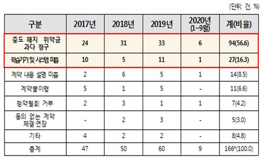 스마트 학습지 관련 소비자피해 유형 구분, 2017년, 2018년, 2019년, 2020년(1~9월), 계(비율) 중도 해지 위약금 과다 청구, 24, 31, 33, 6, 94(56.6), 학습기기 및 시스템 미흡: 10, 5, 11, 1, 27(16.3), 계약내용 설명 미흡: 2, 6, 5, 1, 15(8.2), 계약불이행: 5, 1, 5, -, 11(6.6) 청약철회 거부: 2, 3, 1, 1, 7(4.2) 동의 없는 계약 체결 연장: -, 2, 3, -, 5(3.0), 기타: 4, 2, 2, -, 8(4.8) 총계: 47, 50, 60, 9, 166*(100)