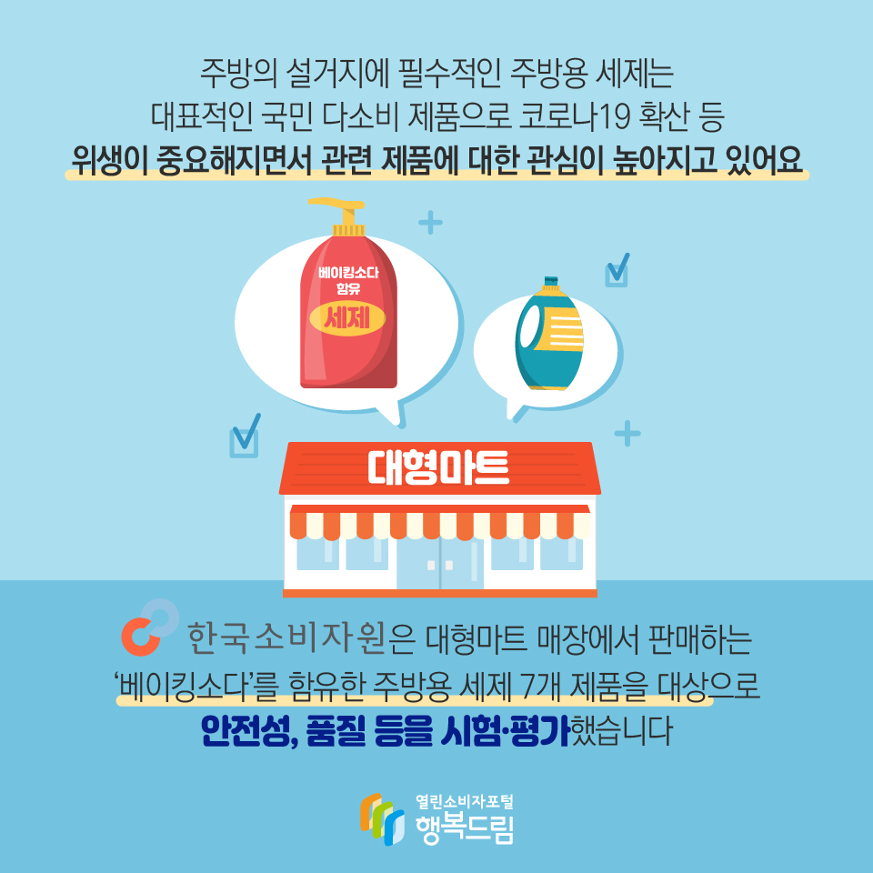 주방의 설거지에 필수적인 주방용 세제는 대표적인 국민 다소비 제품으로 코로나19 확산 등 위생이 중요해지면서 관련 제품에 대한 관심이 높아지고 있어요 한국소비자원은 대형마트 매장에서 판매하는‘베이킹소다’를 함유한 주방용 세제 7개 제품을 대상으로 안전성, 품질 등을 시험·평가했습니다 