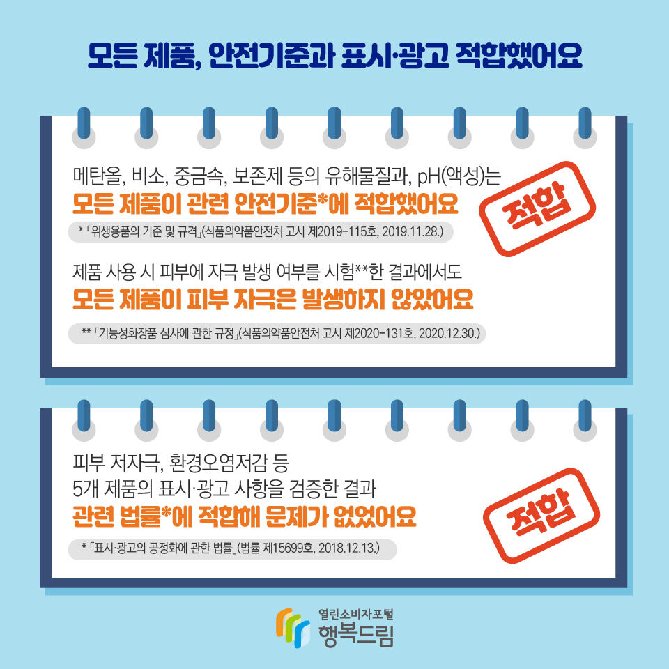 모든 제품, 안전기준과 표시·광고 적합했어요 메탄올, 비소, 중금속, 보존제 등의 유해물질과, pH(액성)는 모든 제품이 관련 안전기준*에 적합했어요 * 「위생용품의 기준 및 규격 (식품의약품안전처 고시 제2019-115호, 2019.11.28.) 피부 저자극, 환경오염저감 등 5개 제품의 표시·광고 사항을 검증한 결과 관련 법률*에 적합해 문제가 없었어요 * 「표시·광고의 공정화에 관한 법률」(법률 제15699호, 2018.12.13.)