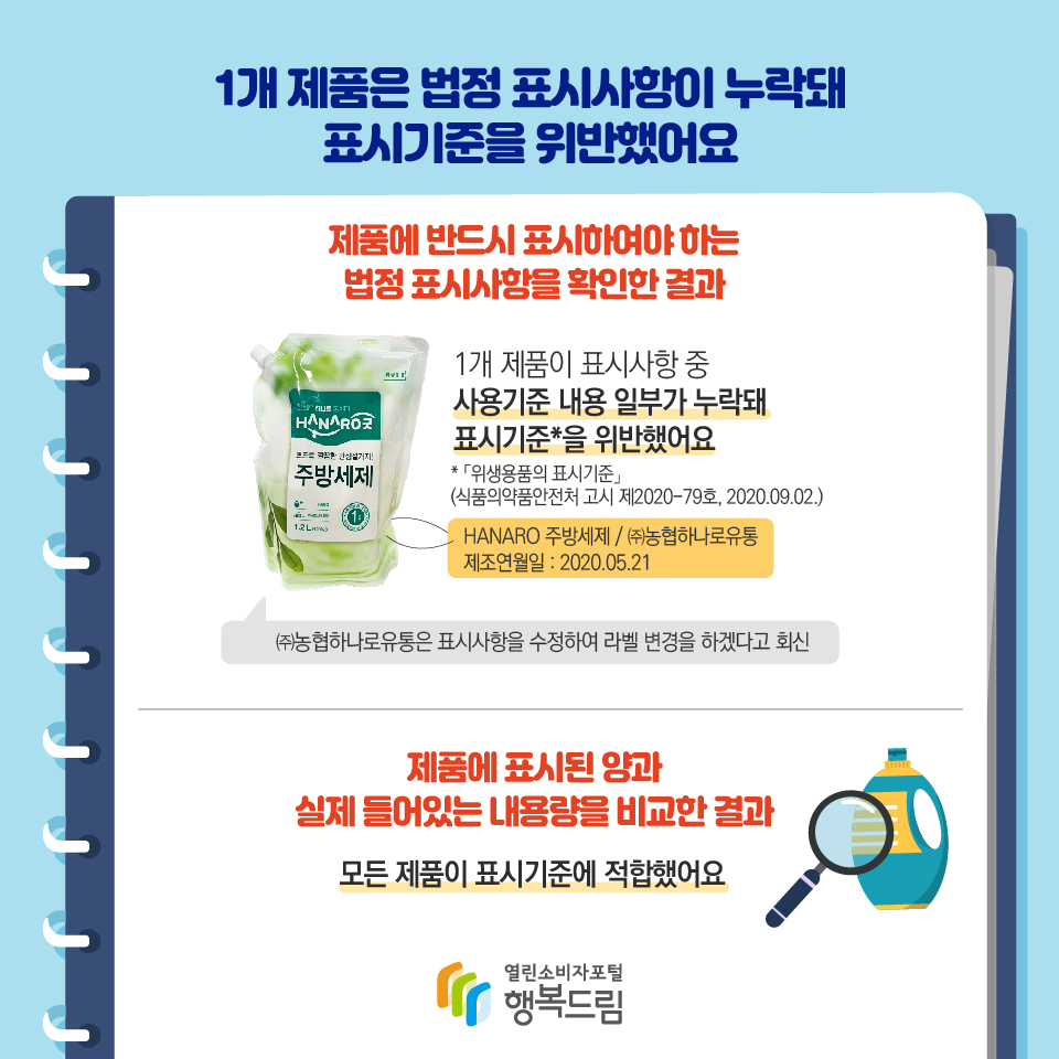 1개 제품은 법정 표시사항이 누락돼 표시기준을 위반했어요 제품에 반드시 표시하여야 하는 법정 표시사항을 확인한 결과 1개 제품이 표시사항 중 사용기준 내용 일부가 누락돼 표시기준*을 위반했어요 * 「위생용품의 표시기준」 (식품의약품안전처 고시 제2020-79호, 2020.09.02.) HANARO 주방세제 / ㈜농협하나로유통 제조연월일 : 2020.05.21 ㈜농협하나로유통은 표시사항을 수정하여 라벨 변경을 하겠다고 회신 제품에 표시된 양과 실제 들어있는 내용량을 비교한 결과 모든 제품이 표시기준에 적합했어요