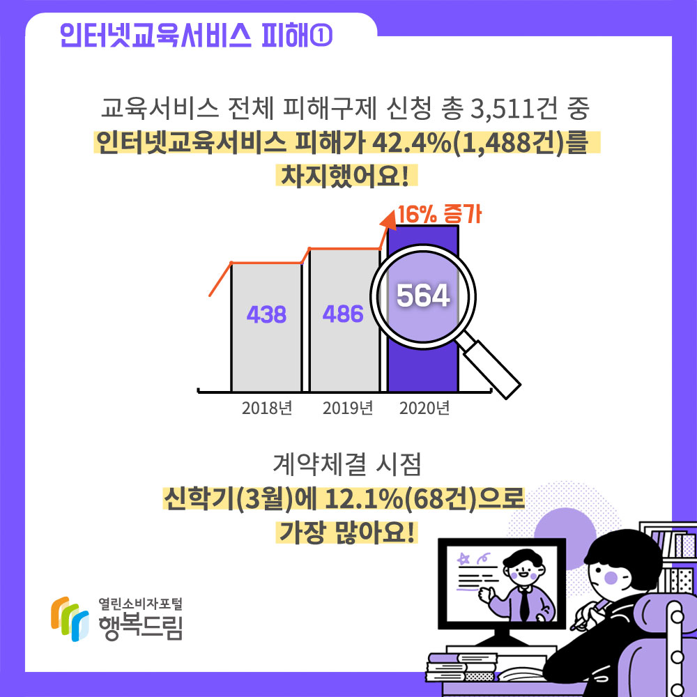 인터넷교육서비스 피해1 교육서비스 전체 피해구제 신청 총 3,511건 중 인터넷교육서비스 피해가 42.4%(1,488건)를 차지했어요. 2018년 438건 2019년 486건 2020년 564건 계약체결 시점 신학기(3월)에 12.1%(68건)으로 가장 많아요