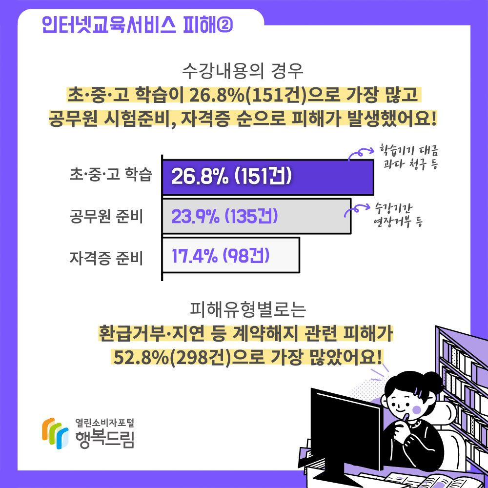 인터넷교육서비스 피해2 수강내용의 경우 초, 중, 고 학습이 26.8%(151건)으로 가장 많고 공무원 시험준비, 자격증 순으로 피해가 발생했어요. 초, 중, 고 학습 26.8%(151건) 학습기기 대금 과다 청구 등 공무원 준비 23.9%(135건) 수강기간 연장거부 등 자격증 준비 17.4%(98건) 피해유형별로는 환급거부, 지연 등 계약해지 관련 피해가 52.8%(298건)으로 가장 많았어요