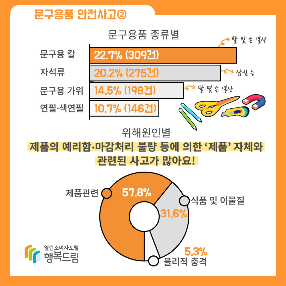 문구용품 안전사고 2 문구용품 종류별 문구용 칼 22.7% 309건 자석류 20.2% 275건 문구용 가위 14.5% 198건 연필, 색연필 10.7% 146건 위해원인별 제품의 예리함 마감처리 불량 등에 의한 '제품'자체와 관련된 사고가 많아요. 제품관련 57.8% 식품 및 이물질 31.6% 물리적 충격 5.3%