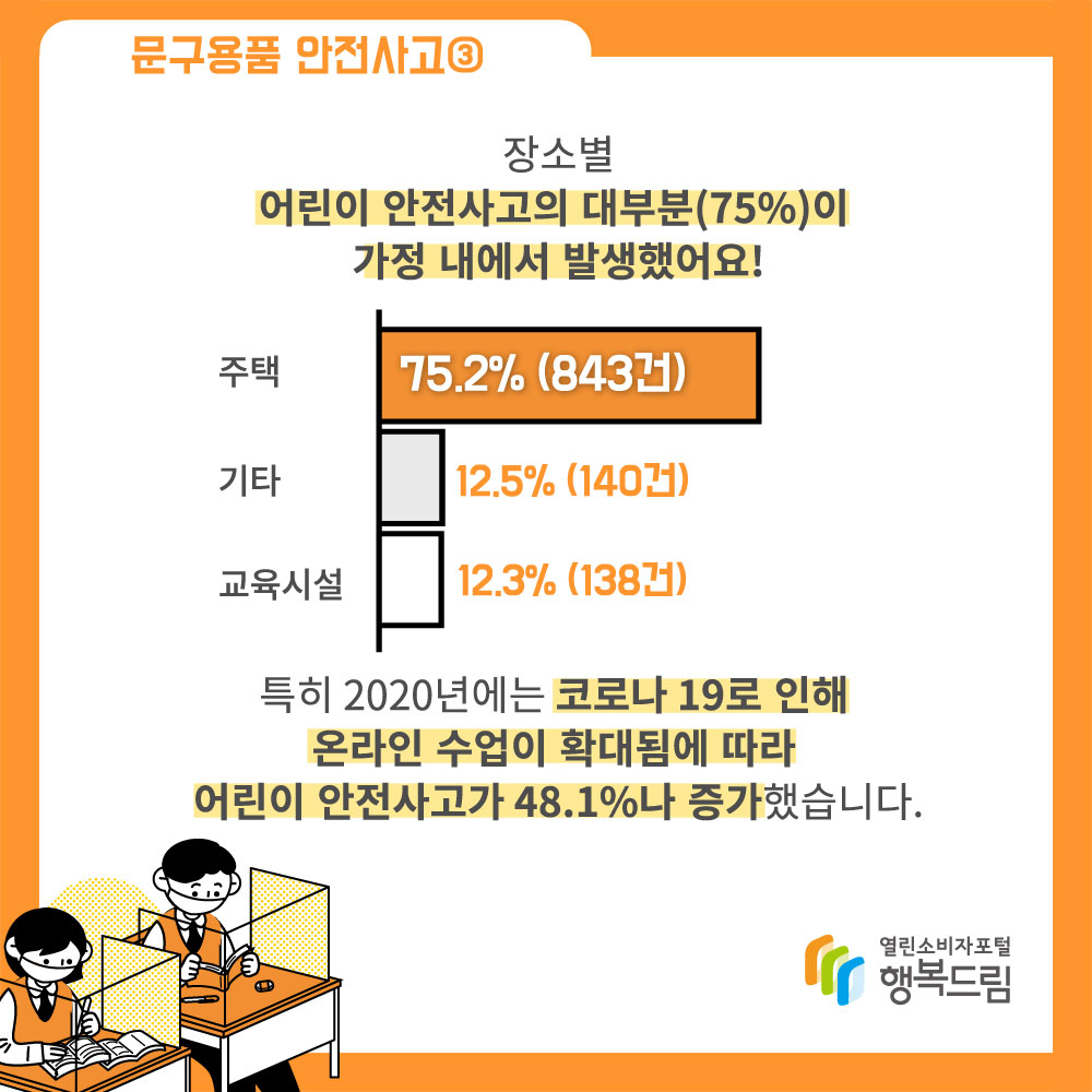 문구용품 안전사고 3 장소별 어린이 안전사고의 대부분75%이 가정내에서 발생했어요. 주택 75.2% 843건 기타 12.5% 140건 교육시설 12.3% 138건 특히 2020년에는 코로나 19로 인해 온라인 수업이 확대됨에 따라 어린이 안전사고가 48.1%나 증가했습니다.