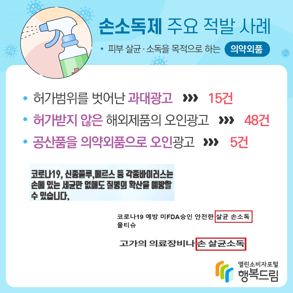 손소독제 주요 적발 사례 피부 살균 소독을 목적으로 하는 의약외품 허가범위를 벗어난 과대광고 15건 허가받지 않은 해외제품의 오인광고 48건 공산품을 의약외품으로 오인광고 5건