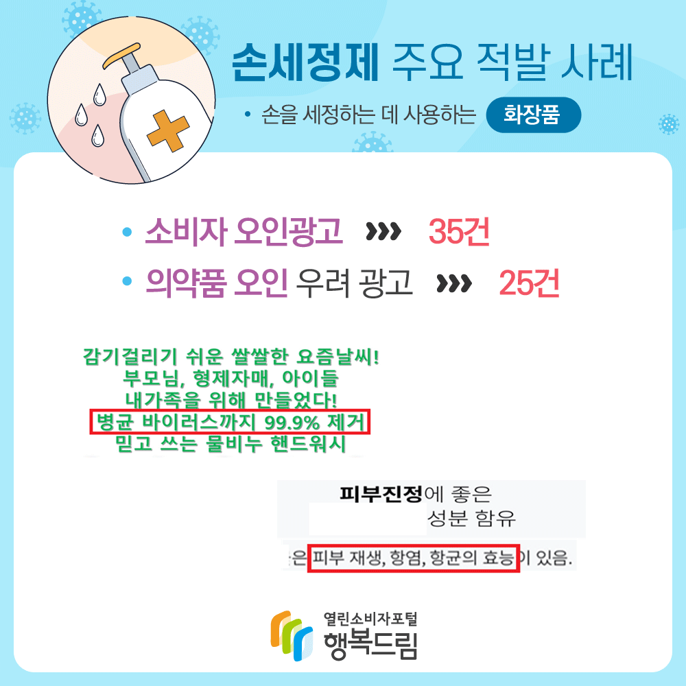 손세정제 주요 적발 사례 손을 세정하는 데 사용하는 화장품 소비자 오인광고 35건 의약품 오인 우려 광고 25건 