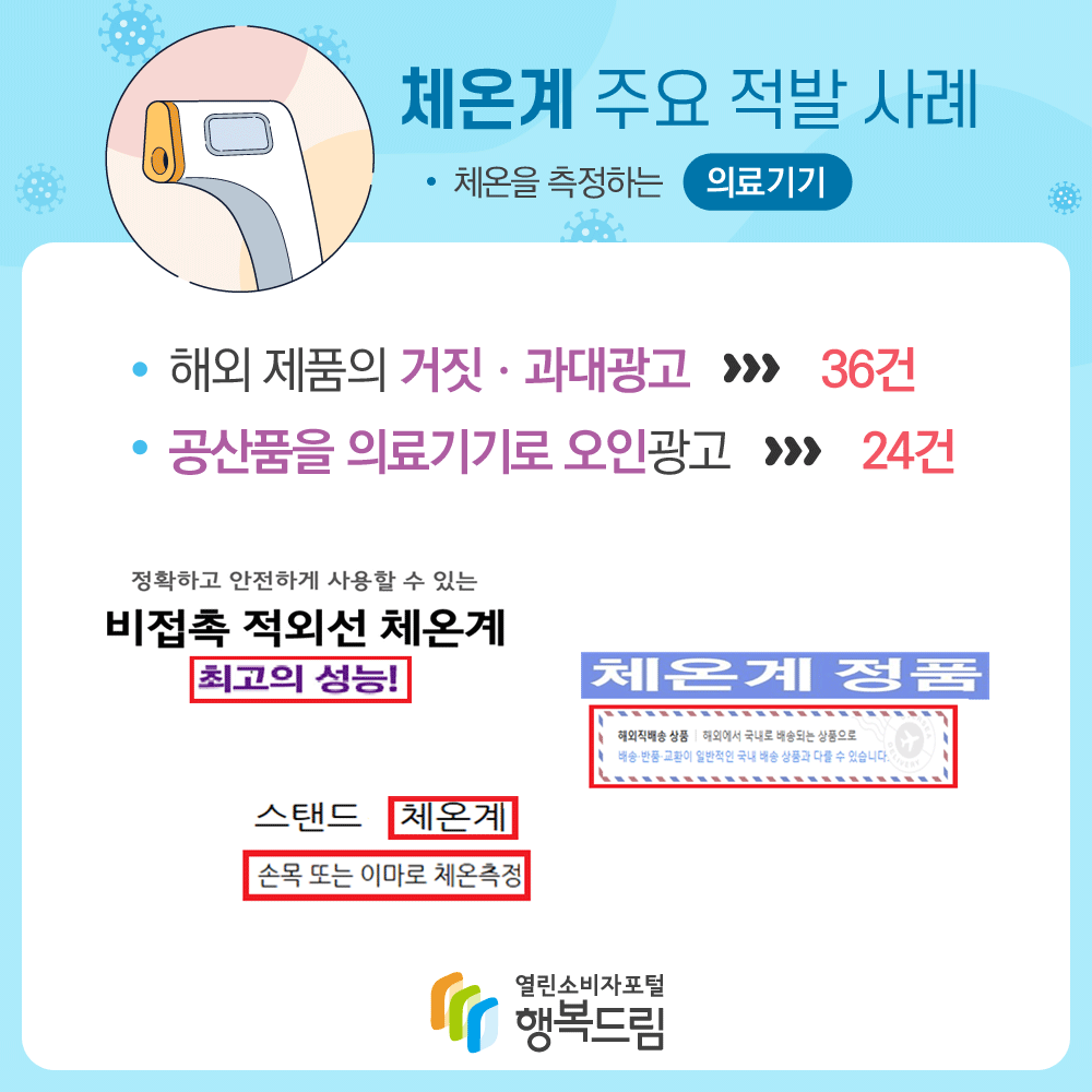 체온계 주요 적발 사례 체온을 측정하는 의료기기 해외 제품의 거짓 과대광고 36건 공산품을 의료기기로 오인광고 24건